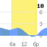 Saipan tide chart for Monday, June 10, 2024
