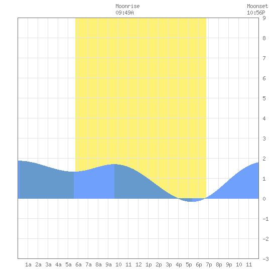 Saipan tide chart for Tuesday, June 11, 2024