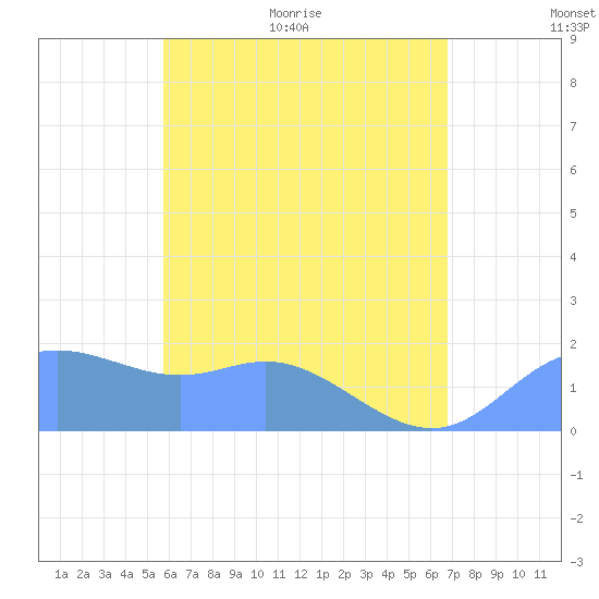 Saipan tide chart for Wednesday, June 12, 2024