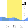 Saipan tide chart for Thursday, June 13, 2024