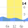 Saipan tide chart for Friday, June 14, 2024