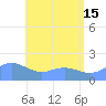 Saipan tide chart for Saturday, June 15, 2024