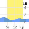 Saipan tide chart for Sunday, June 16, 2024