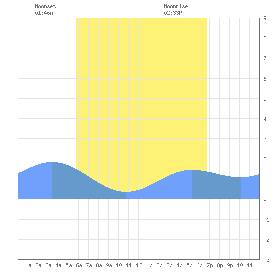 Saipan tide chart for Monday, June 17, 2024