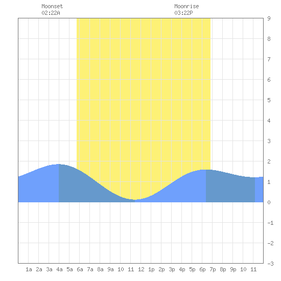 Saipan tide chart for Tuesday, June 18, 2024