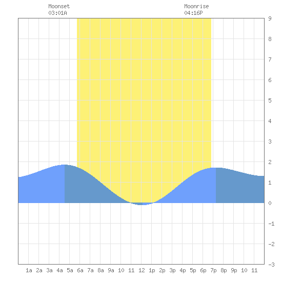 Saipan tide chart for Wednesday, June 19, 2024