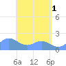 Saipan tide chart for Saturday, June 1, 2024