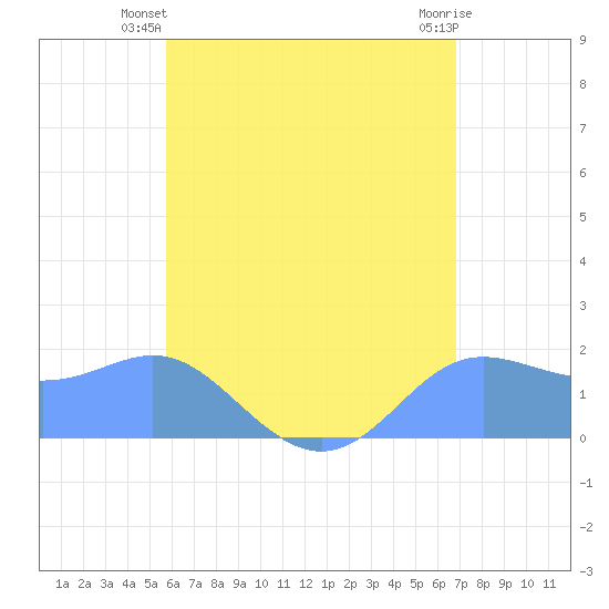Saipan tide chart for Thursday, June 20, 2024