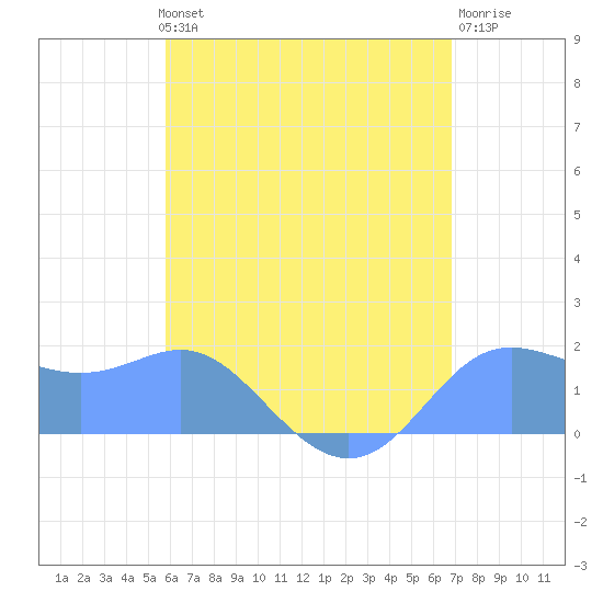 Saipan tide chart for Saturday, June 22, 2024
