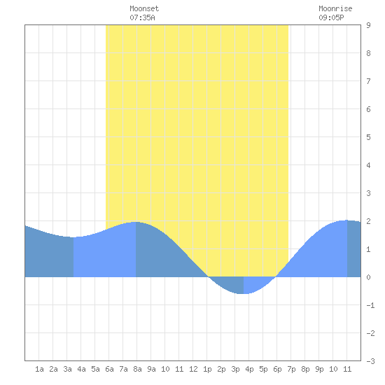 Saipan tide chart for Monday, June 24, 2024