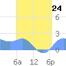 Saipan tide chart for Monday, June 24, 2024