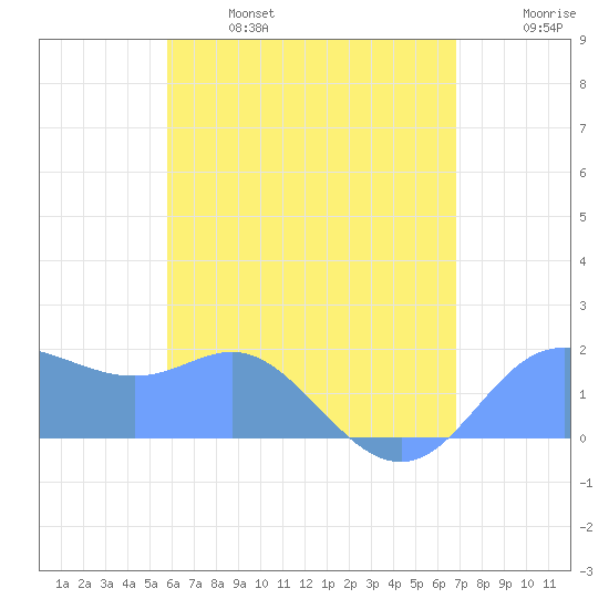 Saipan tide chart for Tuesday, June 25, 2024