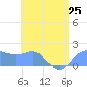 Saipan tide chart for Tuesday, June 25, 2024
