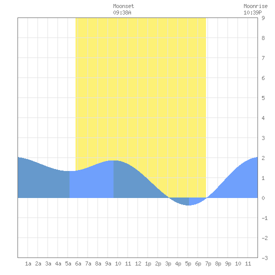 Saipan tide chart for Wednesday, June 26, 2024