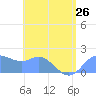 Saipan tide chart for Wednesday, June 26, 2024