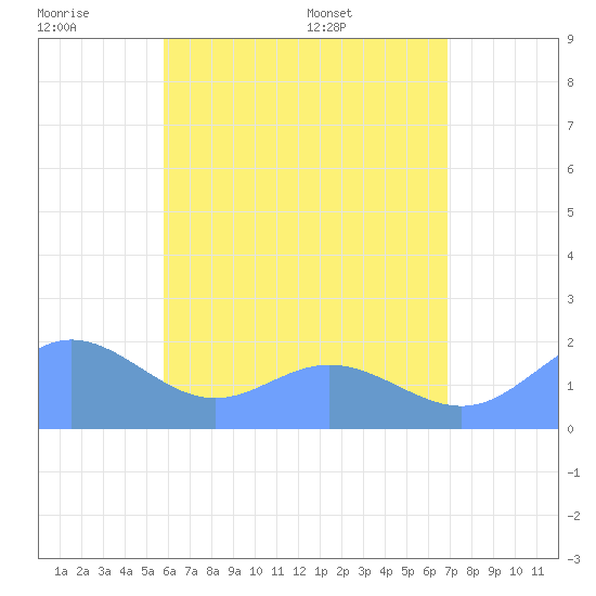 Saipan tide chart for Saturday, June 29, 2024