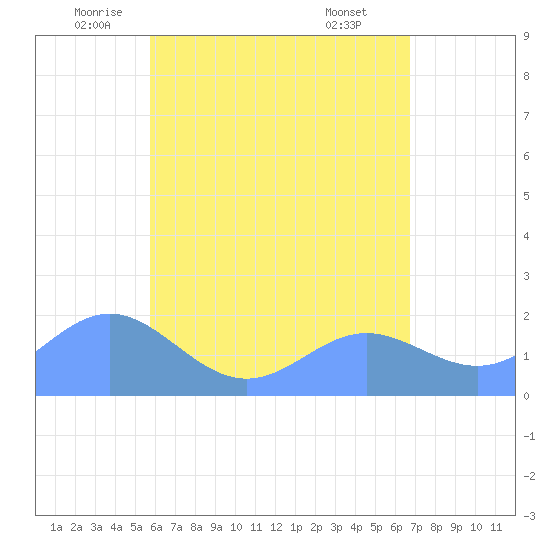 Saipan tide chart for Sunday, June 2, 2024