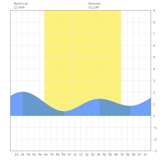 Saipan tide chart for Sunday, June 30, 2024