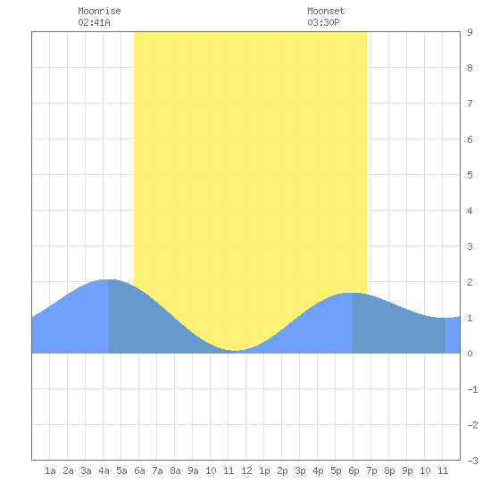 Saipan tide chart for Monday, June 3, 2024