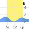 Saipan tide chart for Monday, June 3, 2024