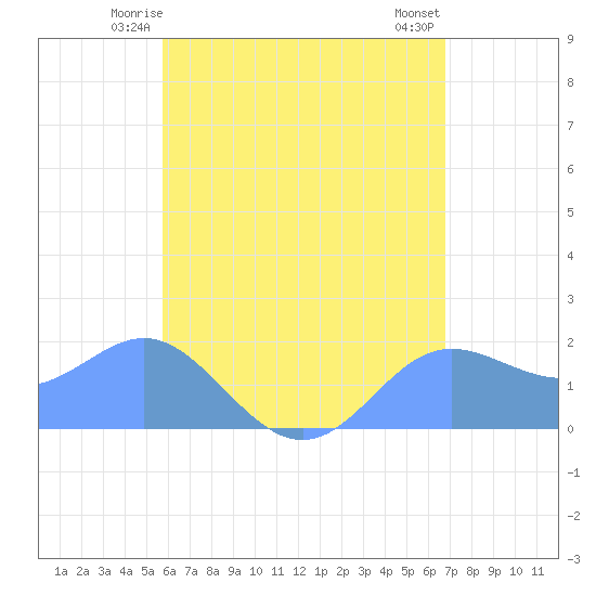 Saipan tide chart for Tuesday, June 4, 2024