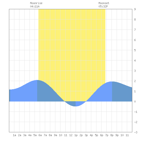 Saipan tide chart for Wednesday, June 5, 2024