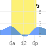 Saipan tide chart for Wednesday, June 5, 2024