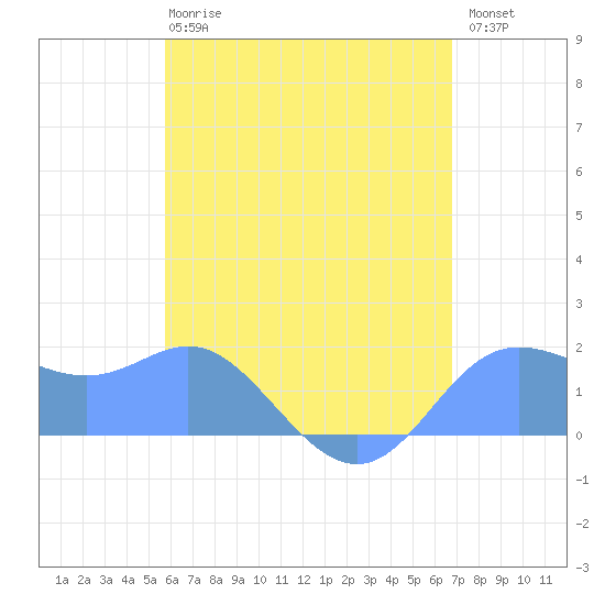 Saipan tide chart for Friday, June 7, 2024