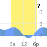 Saipan tide chart for Friday, June 7, 2024