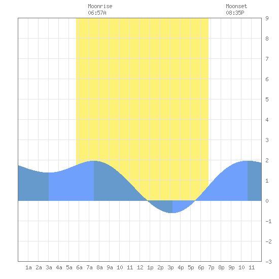 Saipan tide chart for Saturday, June 8, 2024