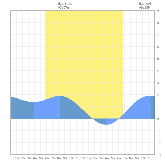 Saipan tide chart for Sunday, June 9, 2024