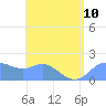 Saipan tide chart for Wednesday, July 10, 2024