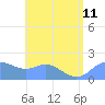 Saipan tide chart for Thursday, July 11, 2024
