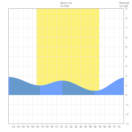 Saipan tide chart for Friday, July 12, 2024
