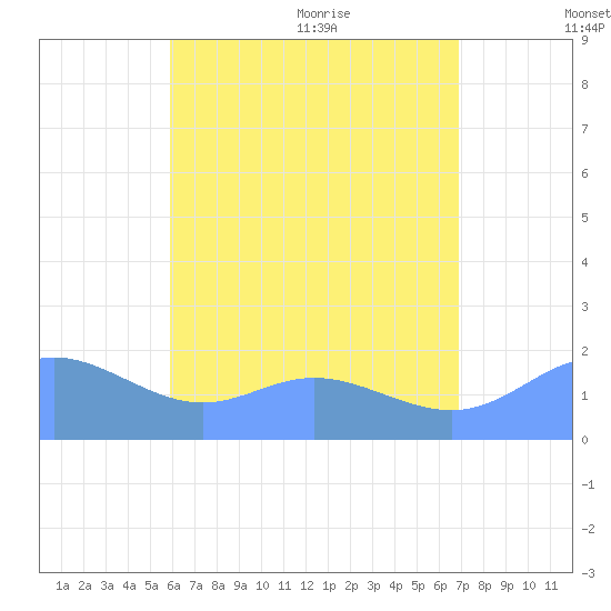 Saipan tide chart for Saturday, July 13, 2024
