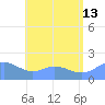 Saipan tide chart for Saturday, July 13, 2024