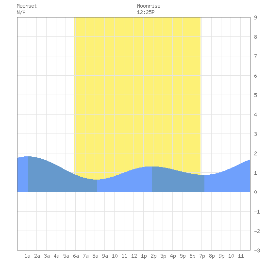 Saipan tide chart for Sunday, July 14, 2024