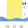 Saipan tide chart for Sunday, July 14, 2024