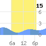 Saipan tide chart for Monday, July 15, 2024