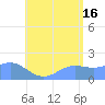 Saipan tide chart for Tuesday, July 16, 2024