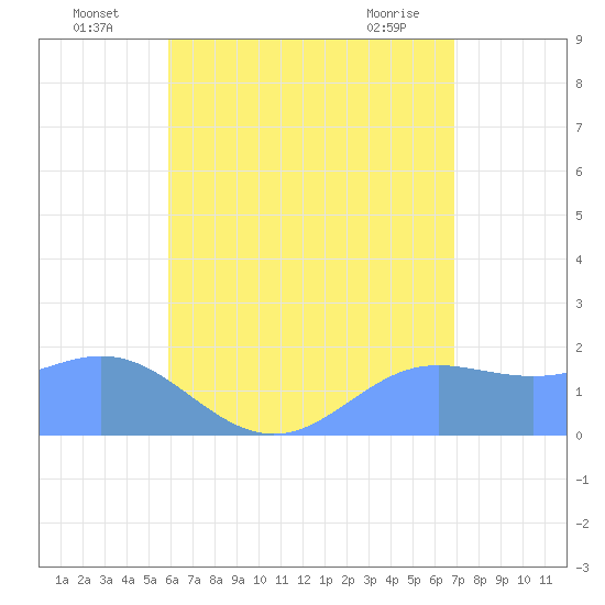 Saipan tide chart for Wednesday, July 17, 2024