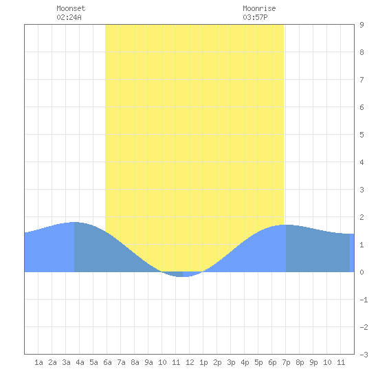 Saipan tide chart for Thursday, July 18, 2024