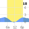 Saipan tide chart for Thursday, July 18, 2024