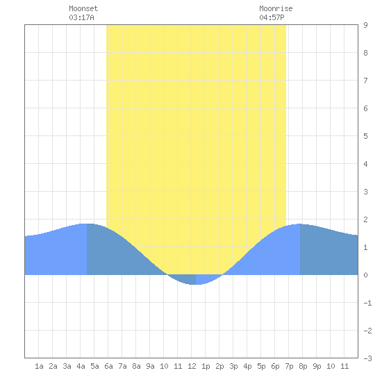 Saipan tide chart for Friday, July 19, 2024
