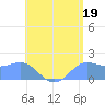Saipan tide chart for Friday, July 19, 2024