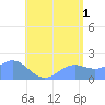 Saipan tide chart for Monday, July 1, 2024