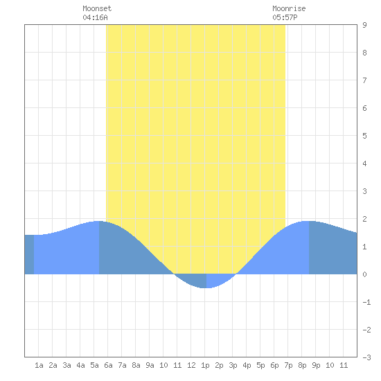 Saipan tide chart for Saturday, July 20, 2024