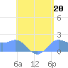 Saipan tide chart for Saturday, July 20, 2024