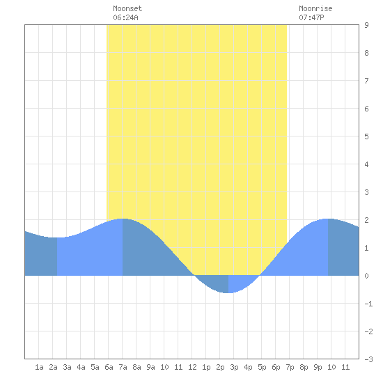 Saipan tide chart for Monday, July 22, 2024