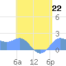Saipan tide chart for Monday, July 22, 2024